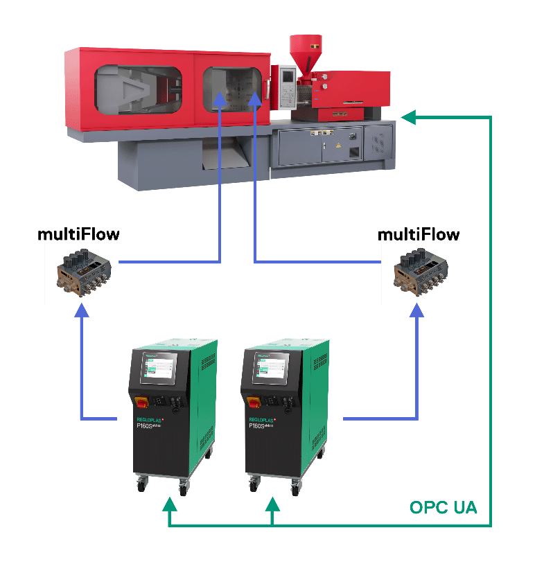 multiFlow integriert in die eMold Gerätesteuerung